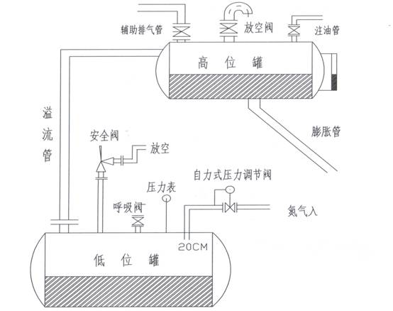 氮气封闭措施及操作方法